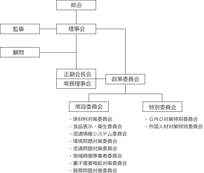 組織図