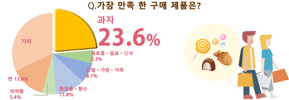 Q.가장 만족한 구입품은?